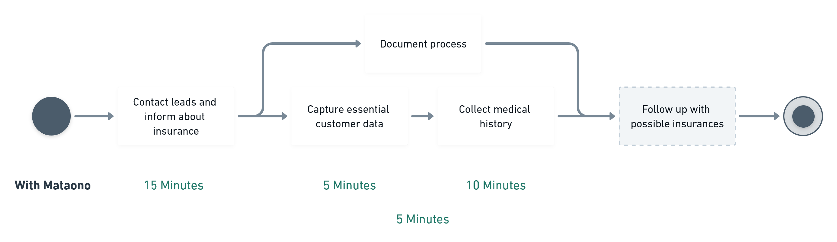 Process diagram of work incabability insurance