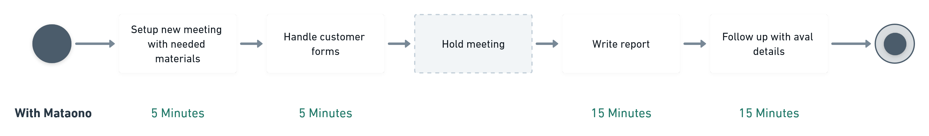 Process diagram of trade finance process