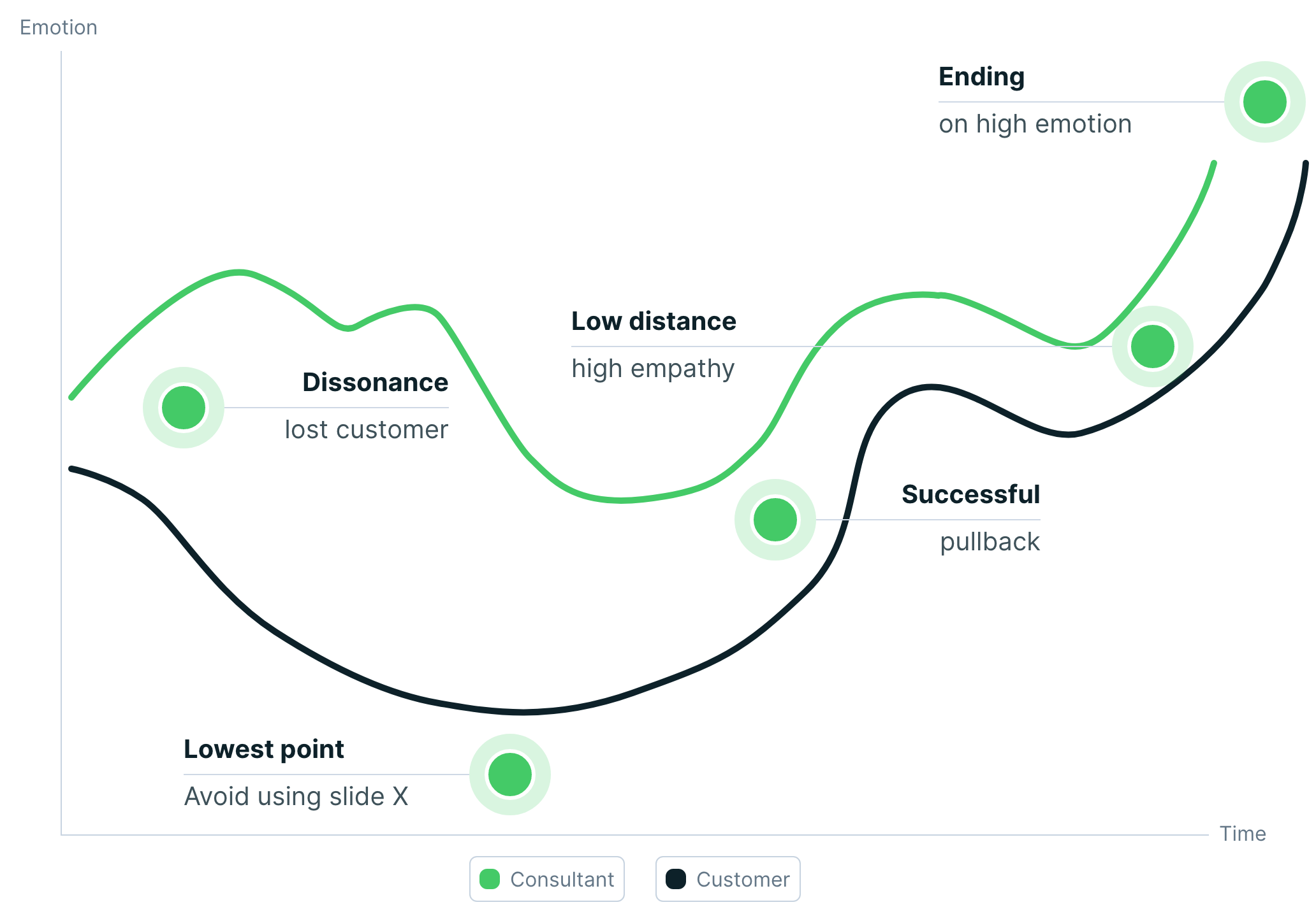 Emotion graph of a customer meeting