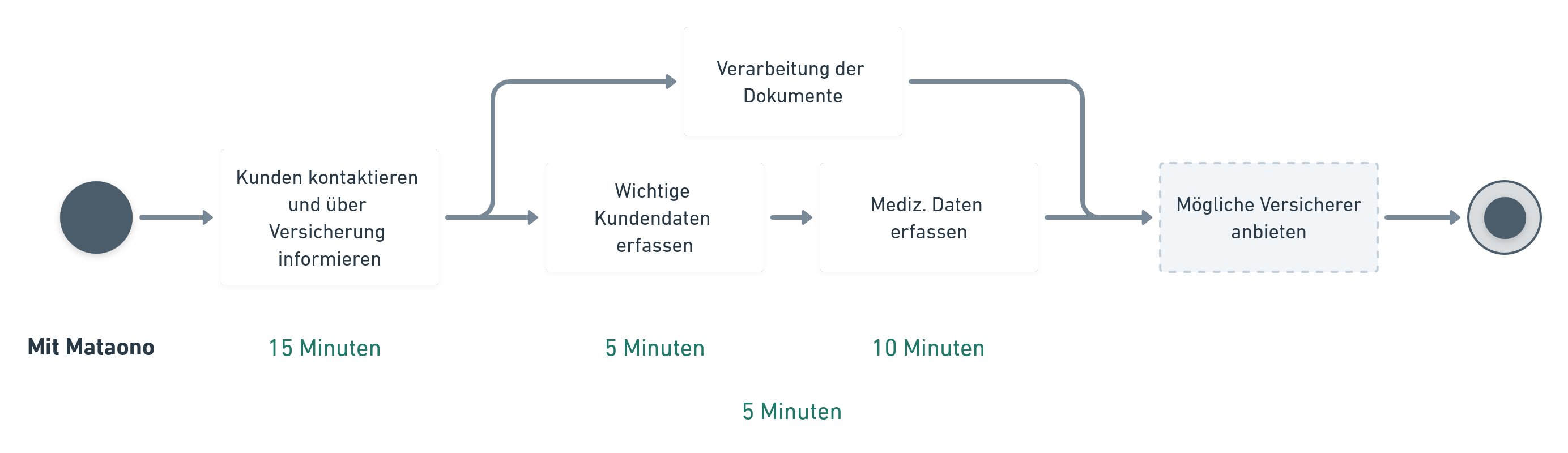 Prozessdiagramm für eine Berufsunfähigkeitsversicherung