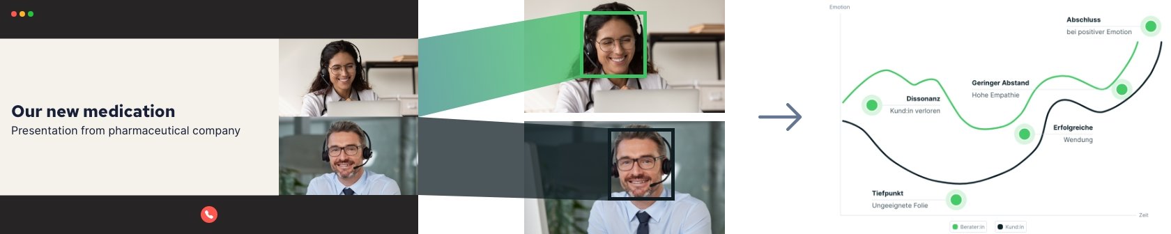 Visualisierung eines Zoom-Meetings, welches in einen Emotionsgraphen transformiert wird