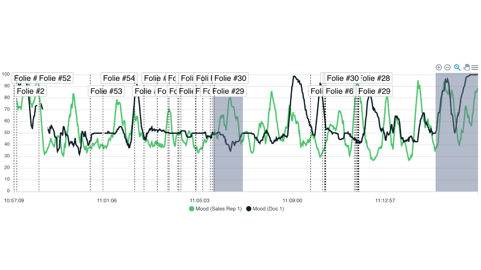 Emotionsgraph eines Kund:innengesprächs