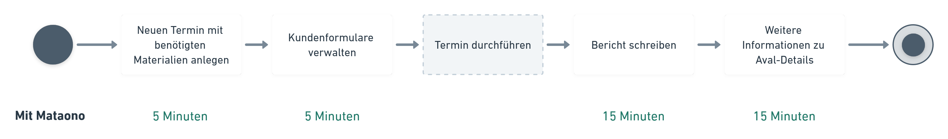 Prozessdiagramm für eine Außenhandelsfinanzierung