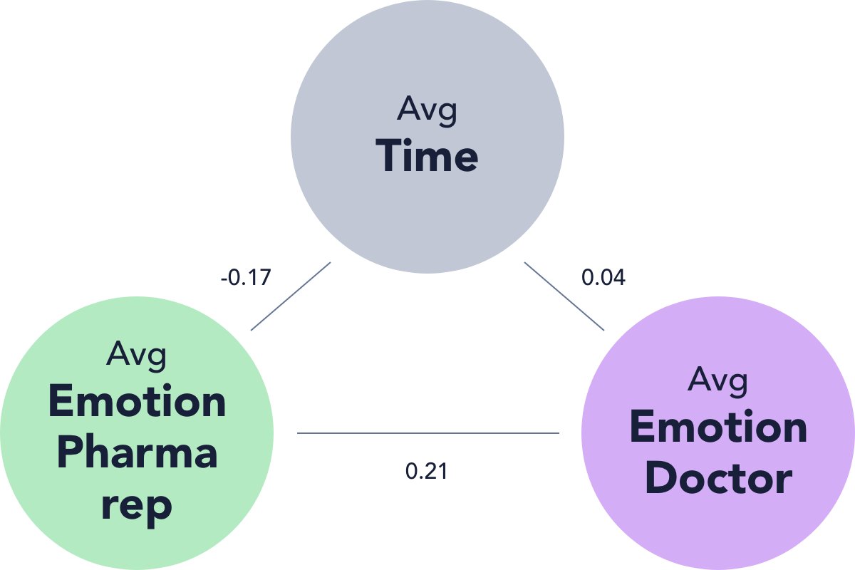 Correlation between doctor and pharma rep