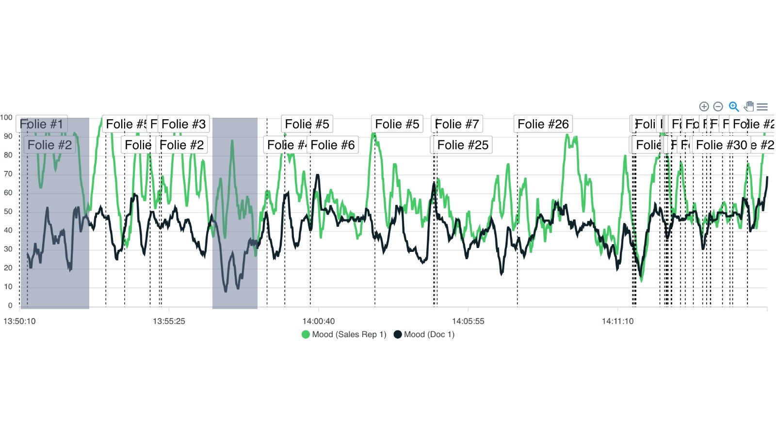 Emotionsgraph eines Kund:innengesprächs