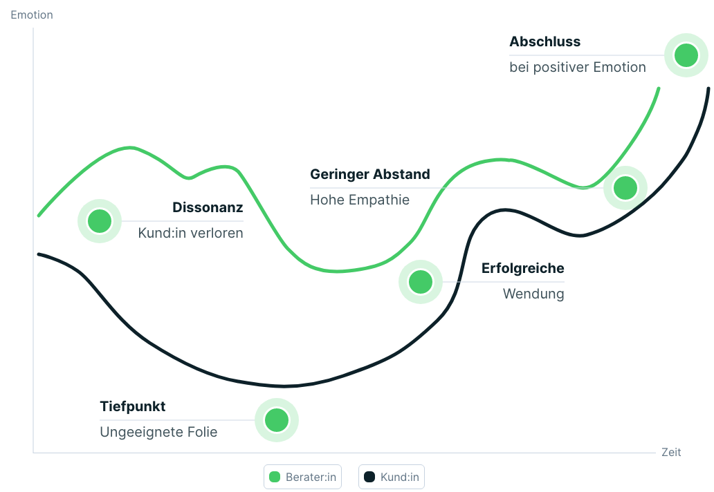 Emotionsgraph eines Kund:innengesprächs